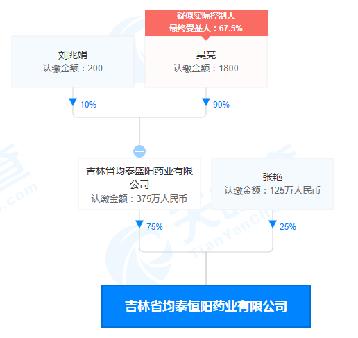 吉林省均泰恒阳药业有限公司股权穿透图（来源：天眼查）